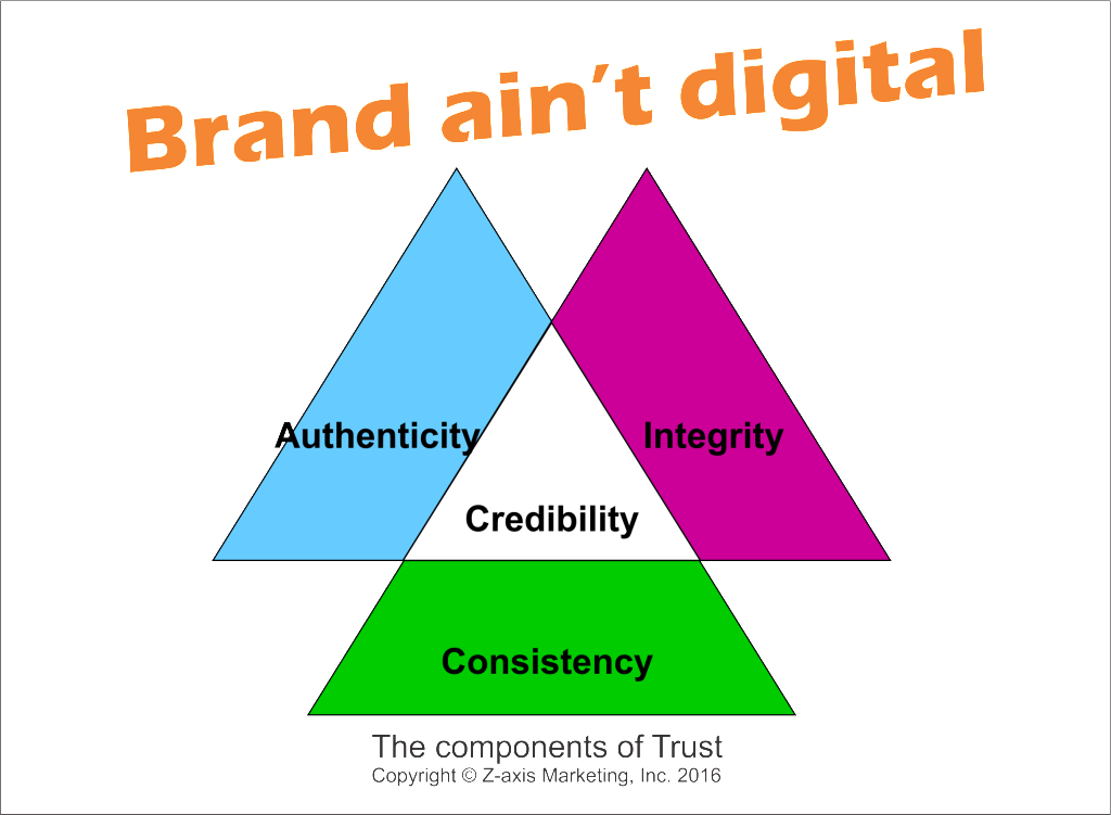 Brand ain't digital